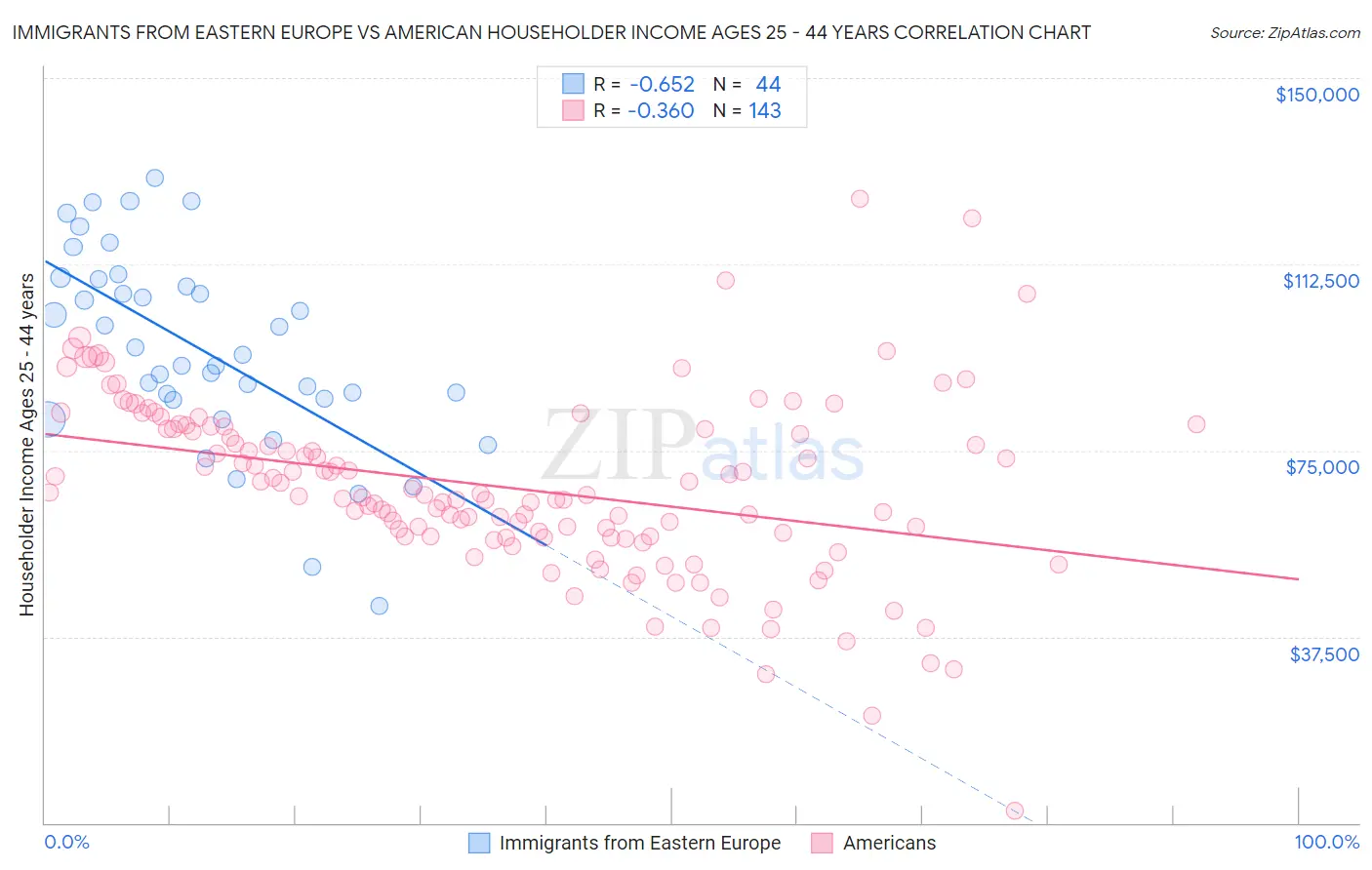 Immigrants from Eastern Europe vs American Householder Income Ages 25 - 44 years