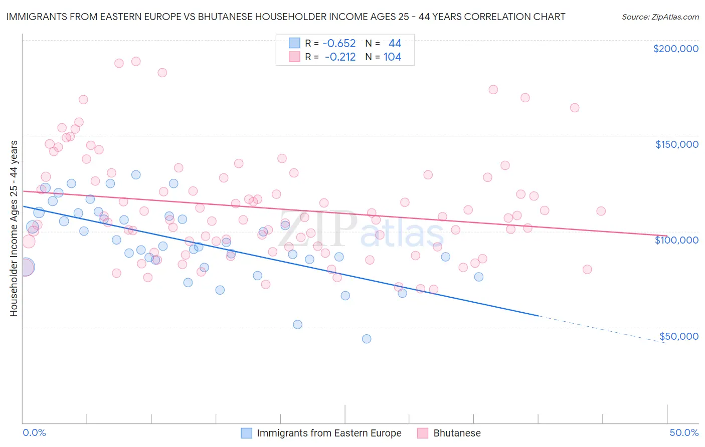 Immigrants from Eastern Europe vs Bhutanese Householder Income Ages 25 - 44 years