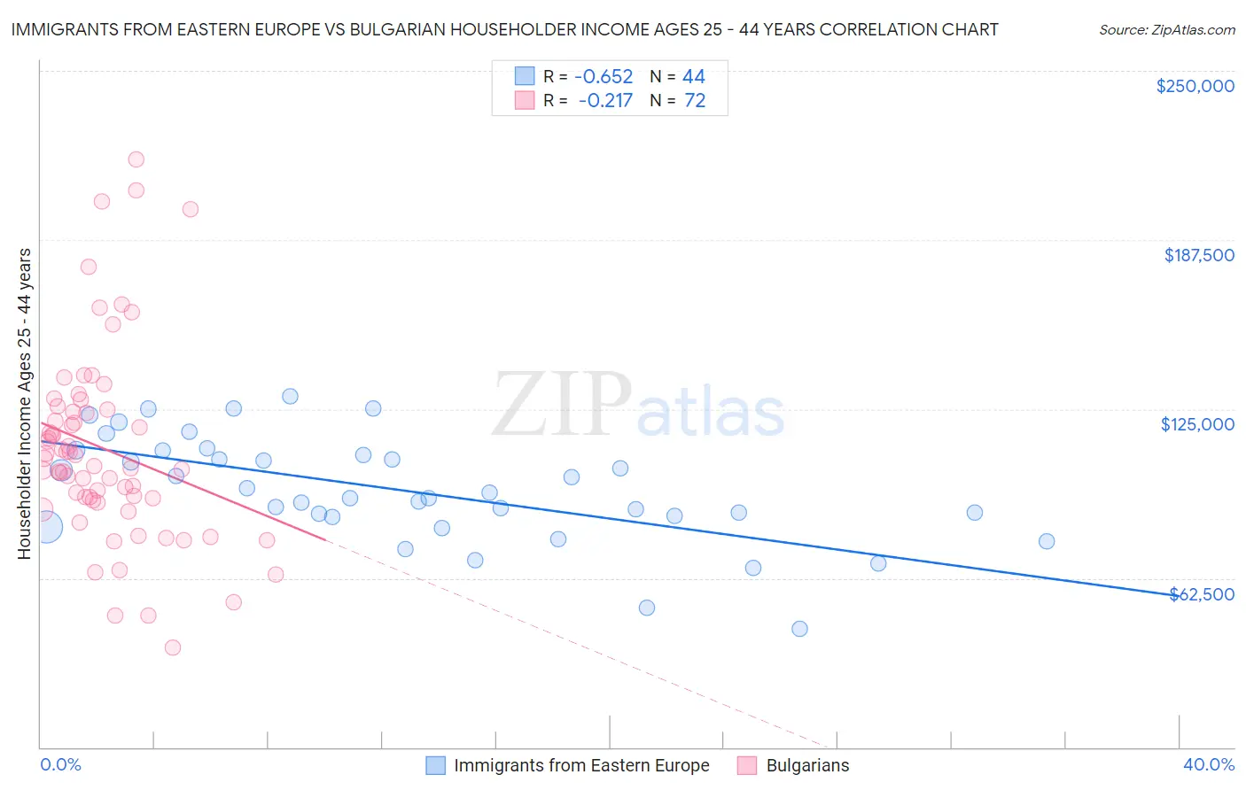 Immigrants from Eastern Europe vs Bulgarian Householder Income Ages 25 - 44 years