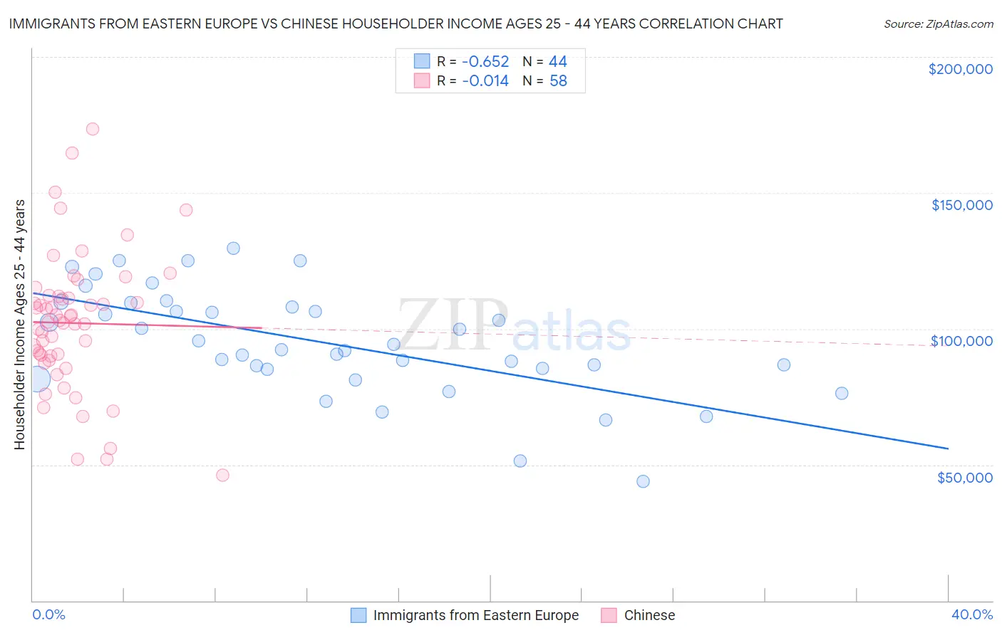 Immigrants from Eastern Europe vs Chinese Householder Income Ages 25 - 44 years