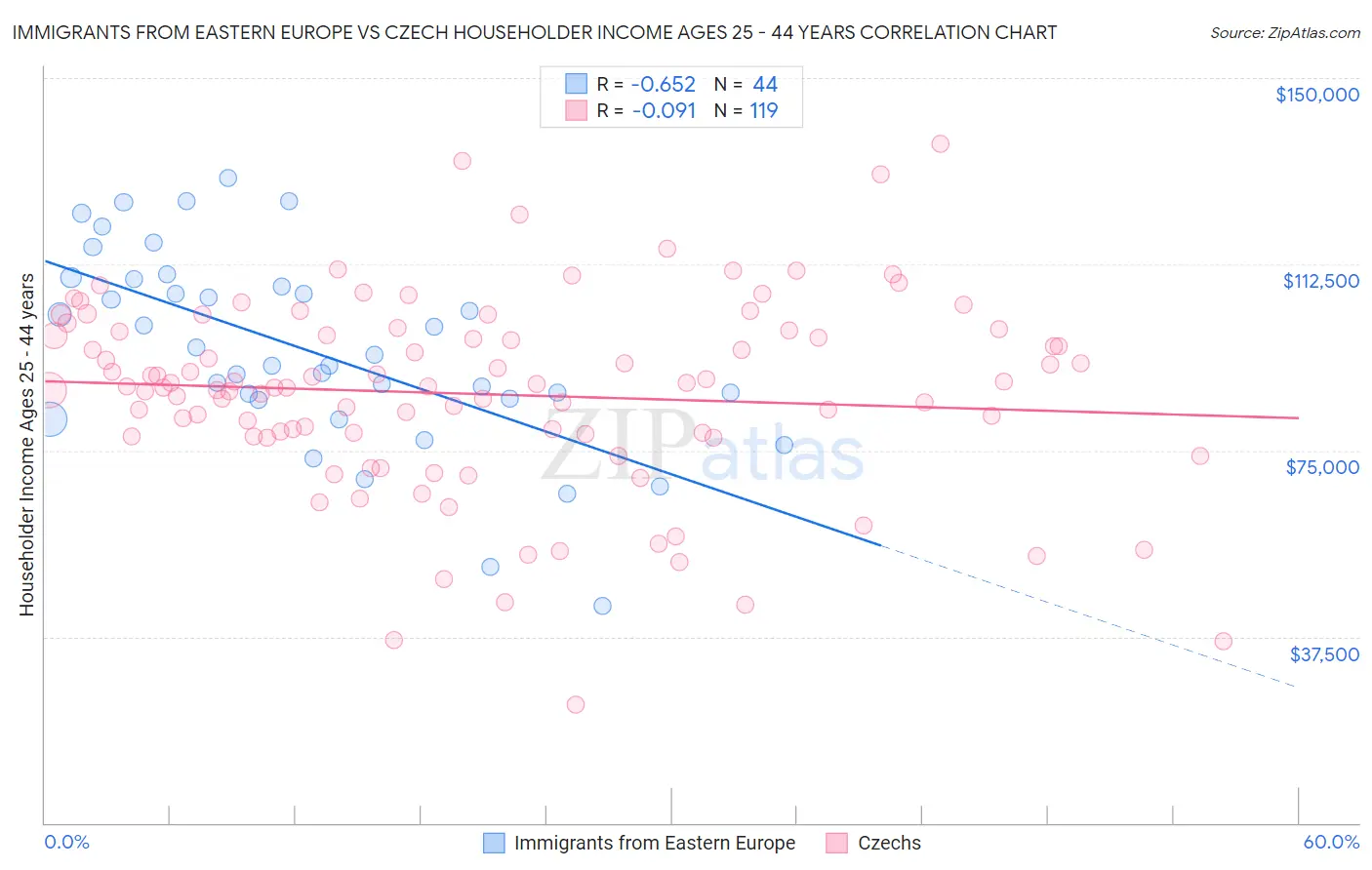 Immigrants from Eastern Europe vs Czech Householder Income Ages 25 - 44 years