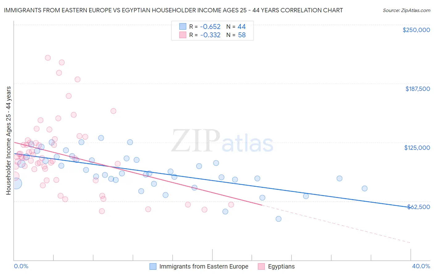 Immigrants from Eastern Europe vs Egyptian Householder Income Ages 25 - 44 years