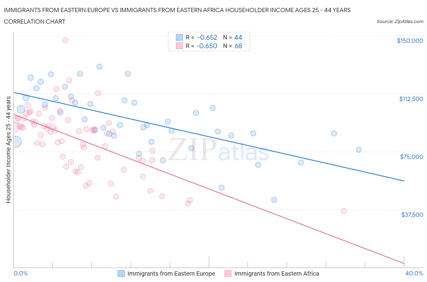 Immigrants from Eastern Europe vs Immigrants from Eastern Africa Householder Income Ages 25 - 44 years