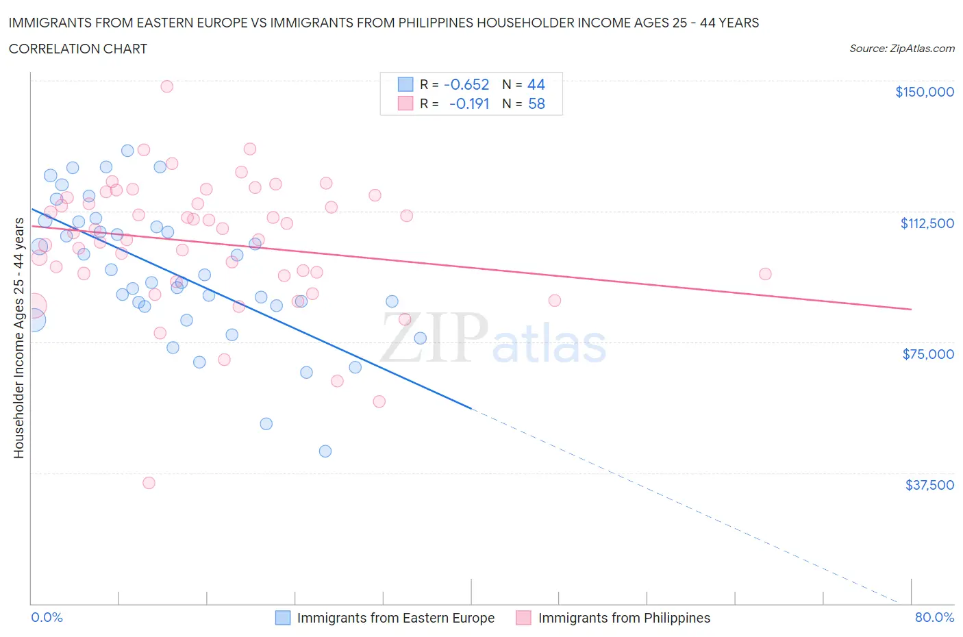 Immigrants from Eastern Europe vs Immigrants from Philippines Householder Income Ages 25 - 44 years