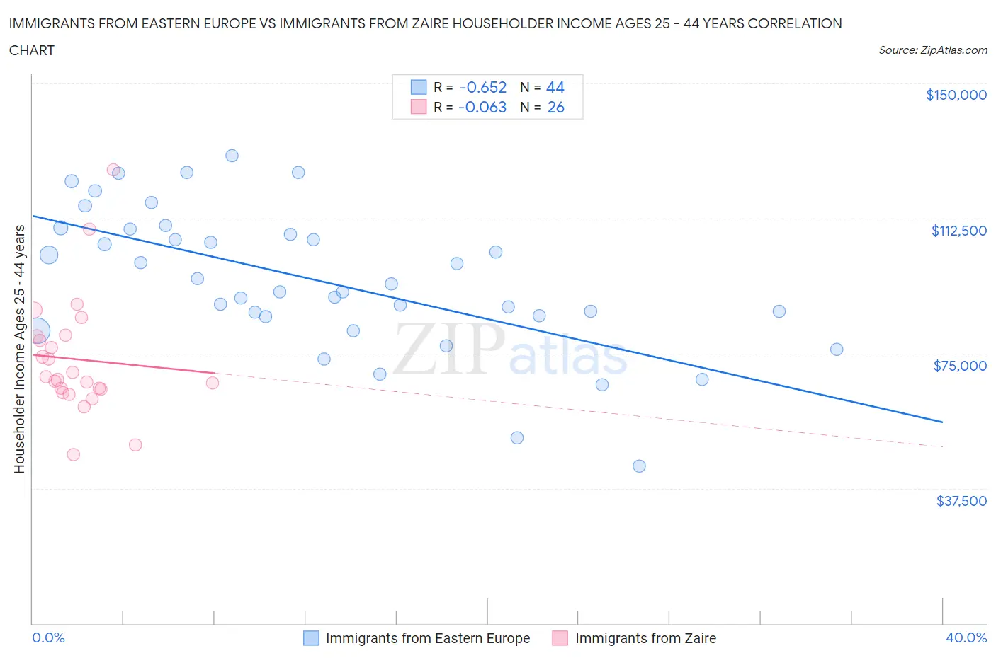 Immigrants from Eastern Europe vs Immigrants from Zaire Householder Income Ages 25 - 44 years