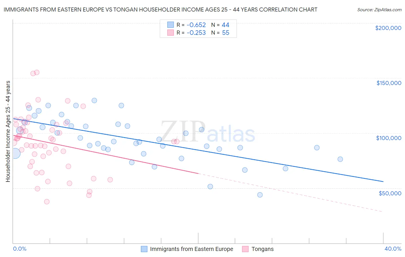 Immigrants from Eastern Europe vs Tongan Householder Income Ages 25 - 44 years