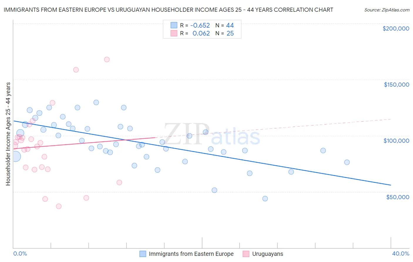 Immigrants from Eastern Europe vs Uruguayan Householder Income Ages 25 - 44 years