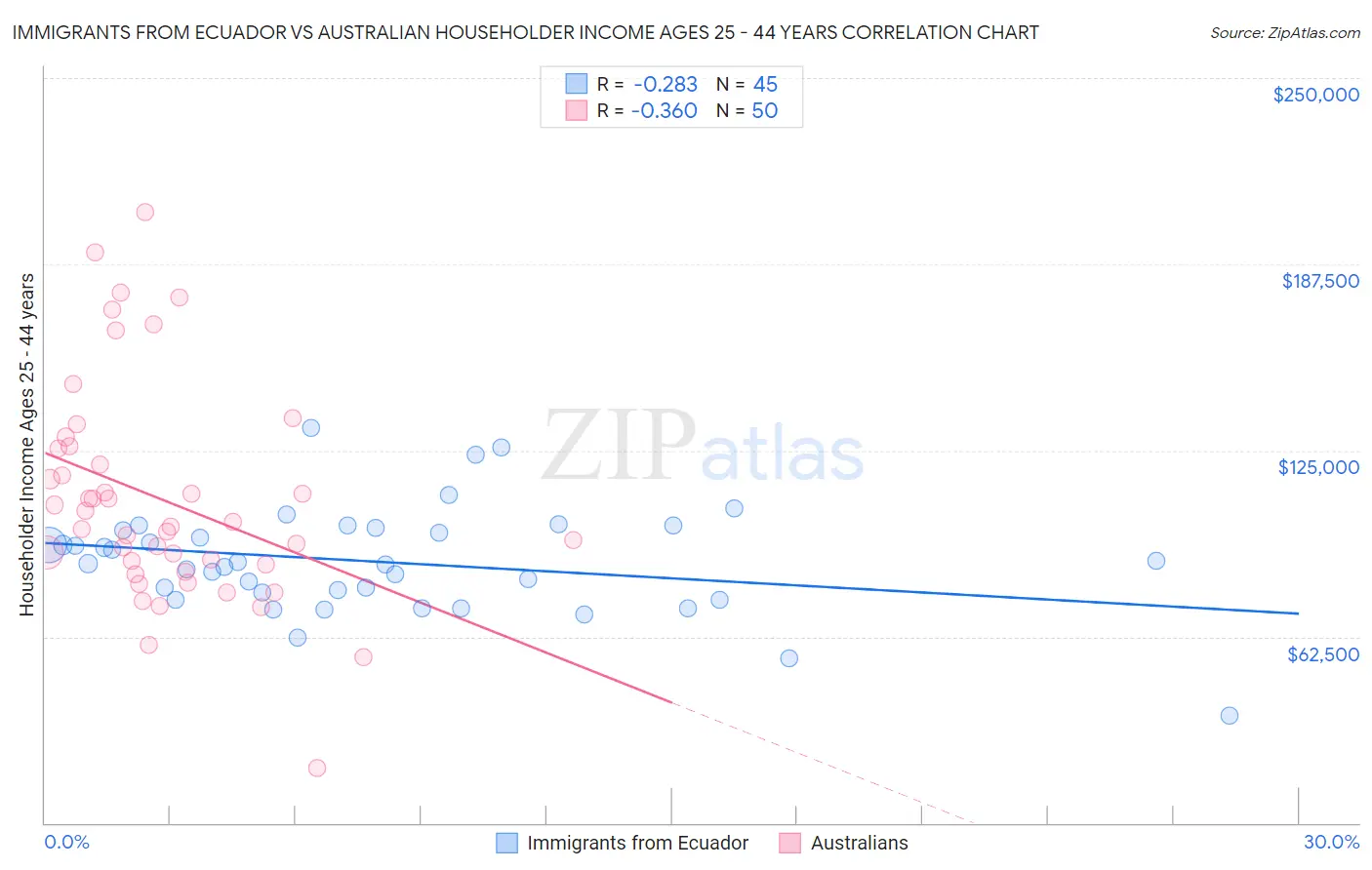 Immigrants from Ecuador vs Australian Householder Income Ages 25 - 44 years