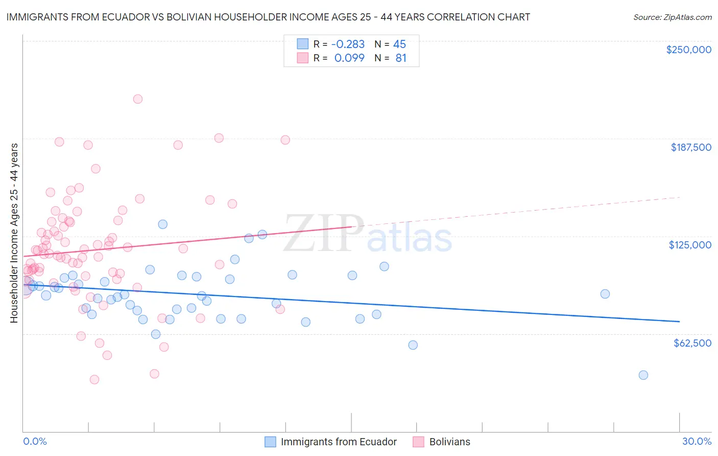 Immigrants from Ecuador vs Bolivian Householder Income Ages 25 - 44 years