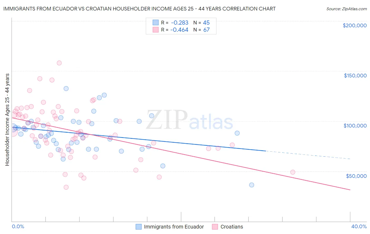 Immigrants from Ecuador vs Croatian Householder Income Ages 25 - 44 years