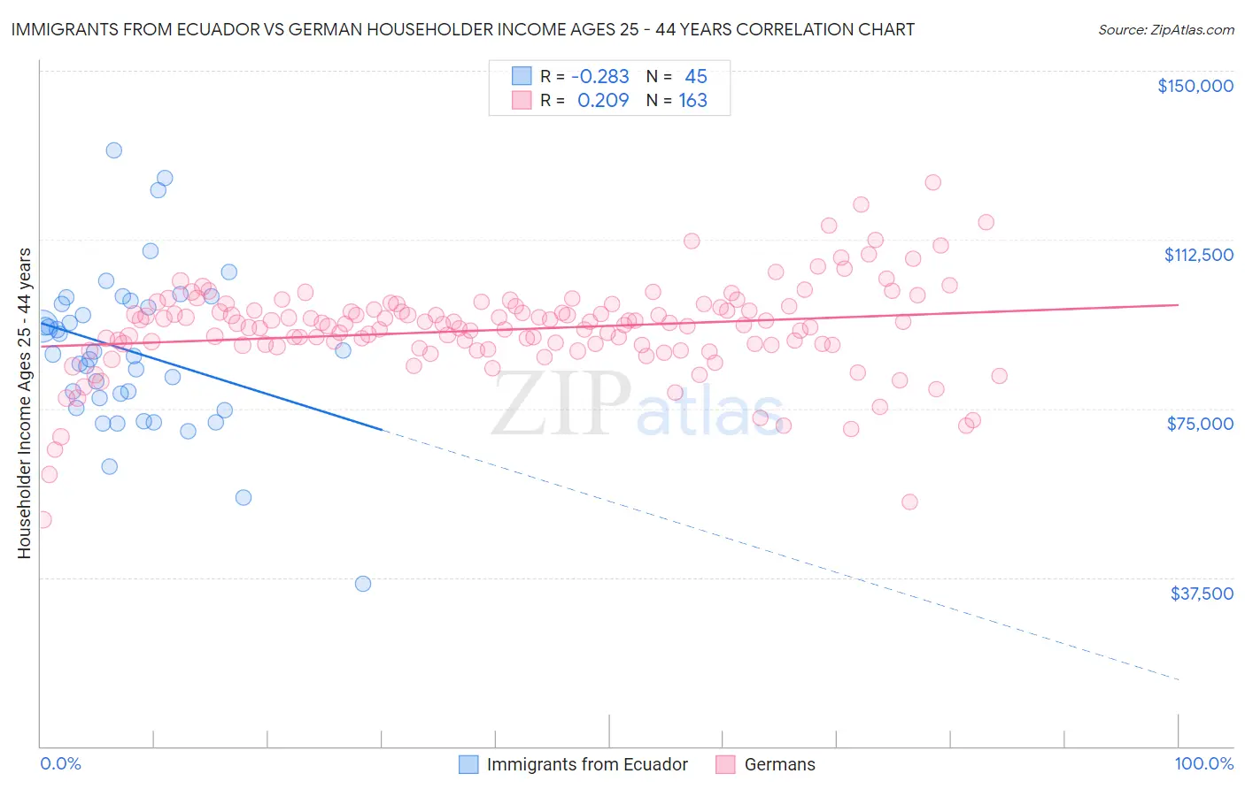 Immigrants from Ecuador vs German Householder Income Ages 25 - 44 years