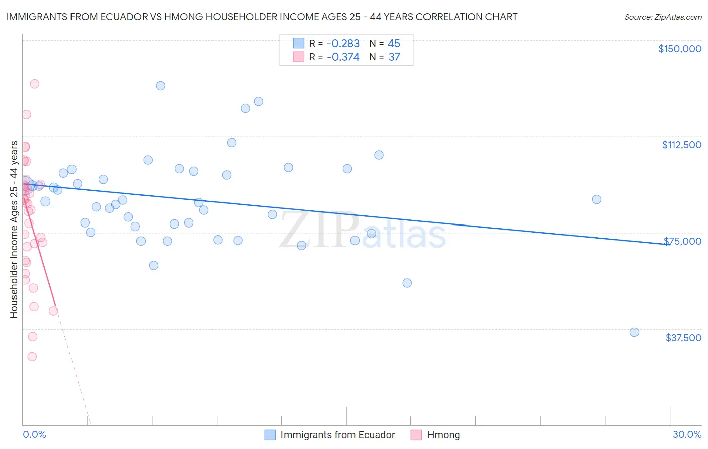 Immigrants from Ecuador vs Hmong Householder Income Ages 25 - 44 years