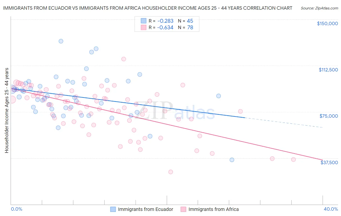Immigrants from Ecuador vs Immigrants from Africa Householder Income Ages 25 - 44 years