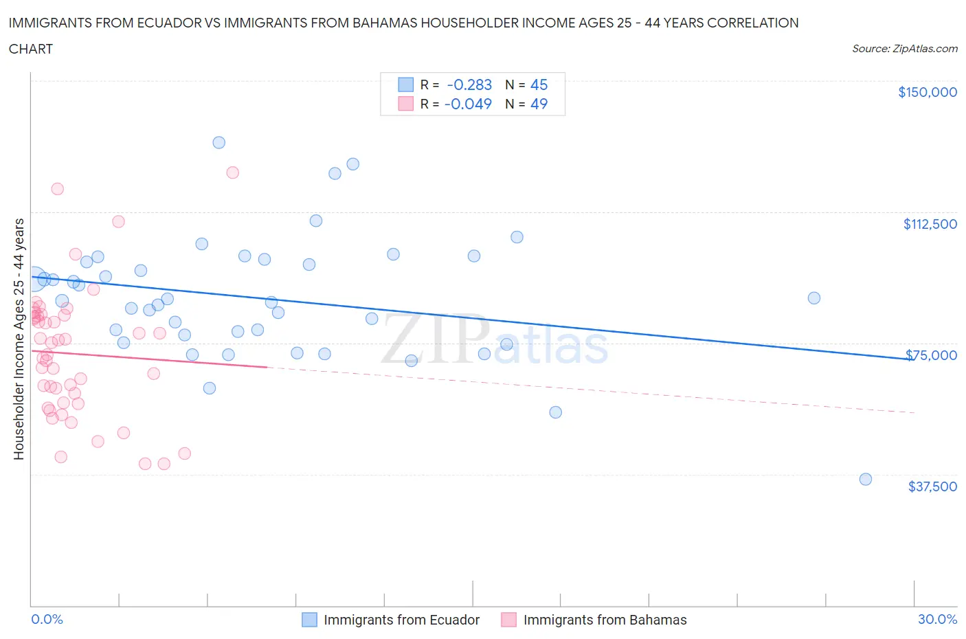 Immigrants from Ecuador vs Immigrants from Bahamas Householder Income Ages 25 - 44 years