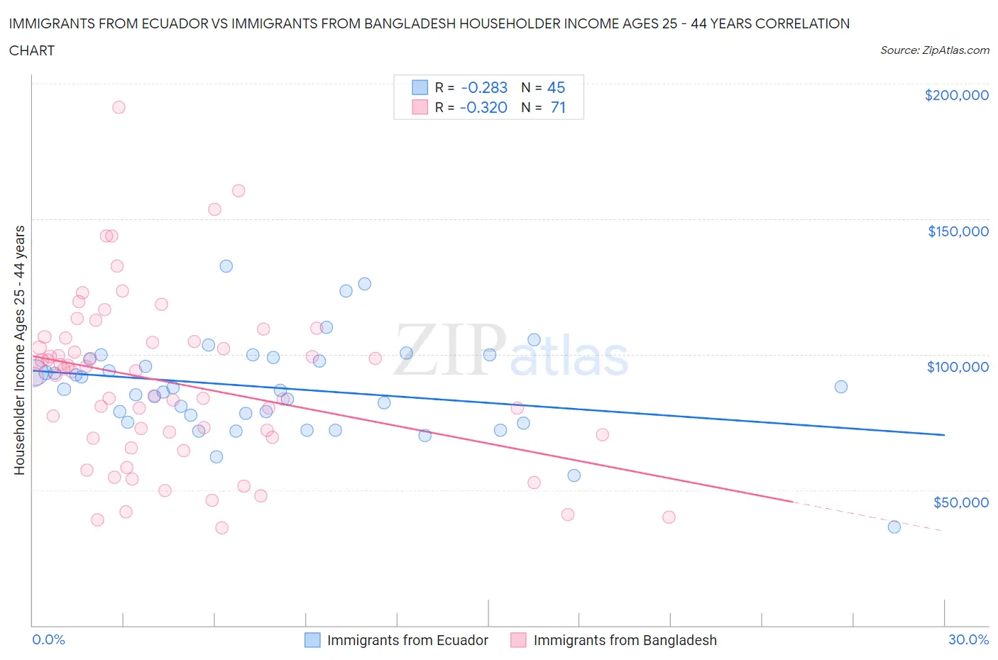 Immigrants from Ecuador vs Immigrants from Bangladesh Householder Income Ages 25 - 44 years