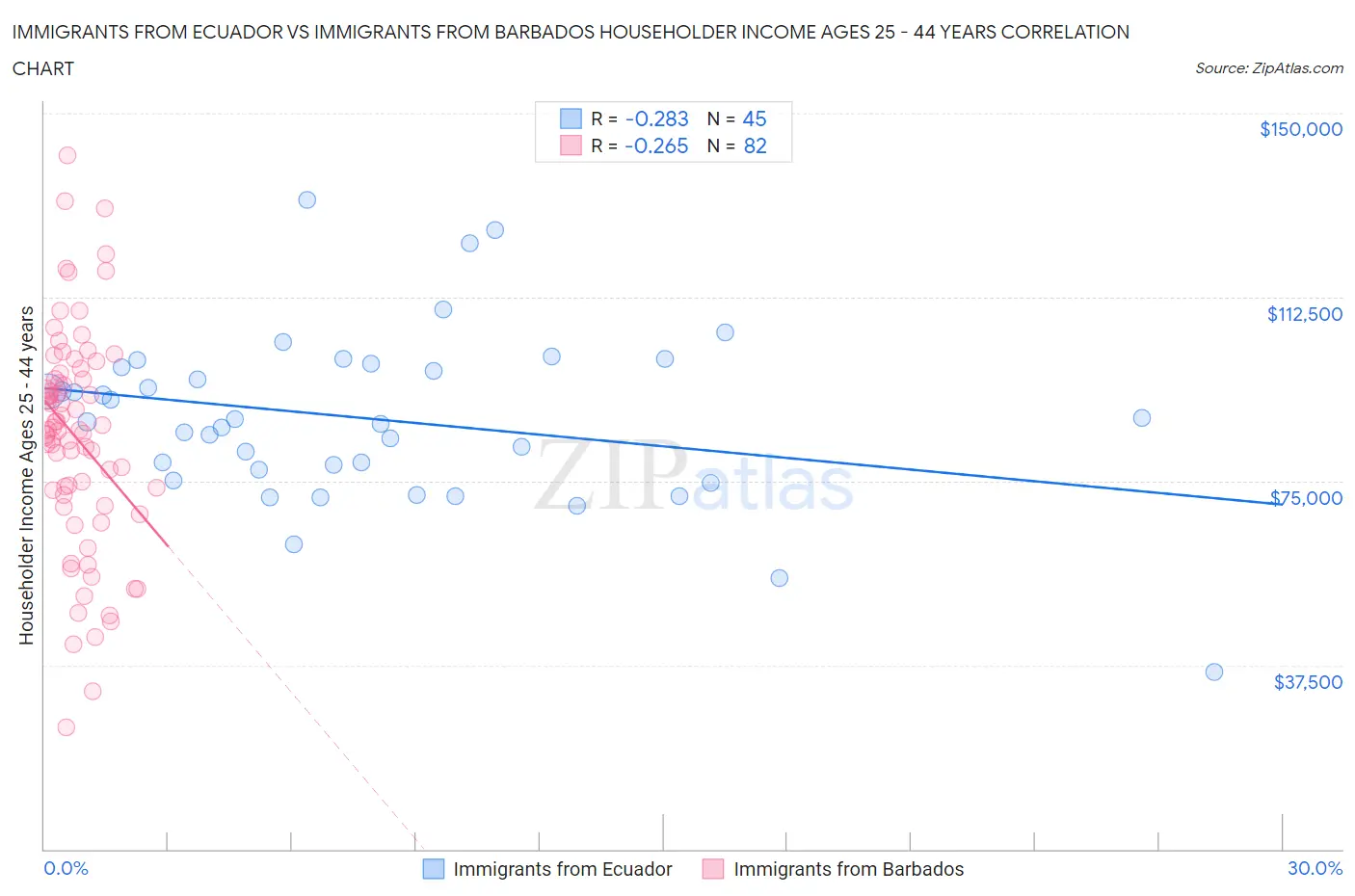 Immigrants from Ecuador vs Immigrants from Barbados Householder Income Ages 25 - 44 years