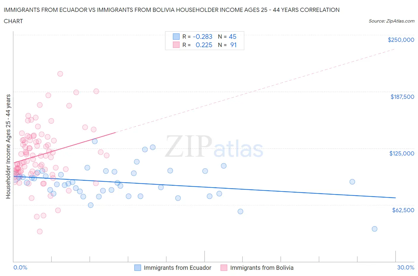 Immigrants from Ecuador vs Immigrants from Bolivia Householder Income Ages 25 - 44 years