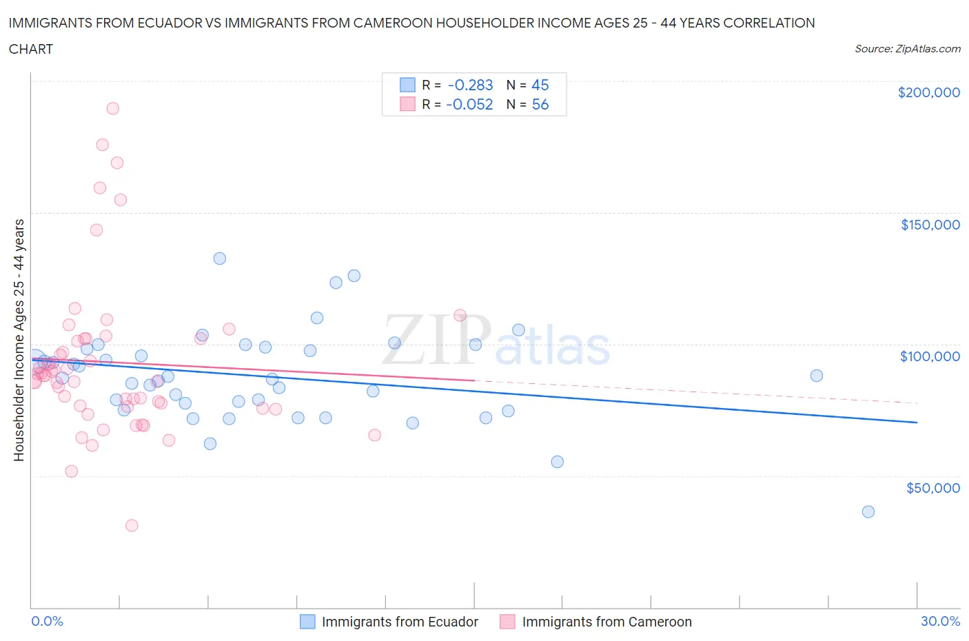 Immigrants from Ecuador vs Immigrants from Cameroon Householder Income Ages 25 - 44 years