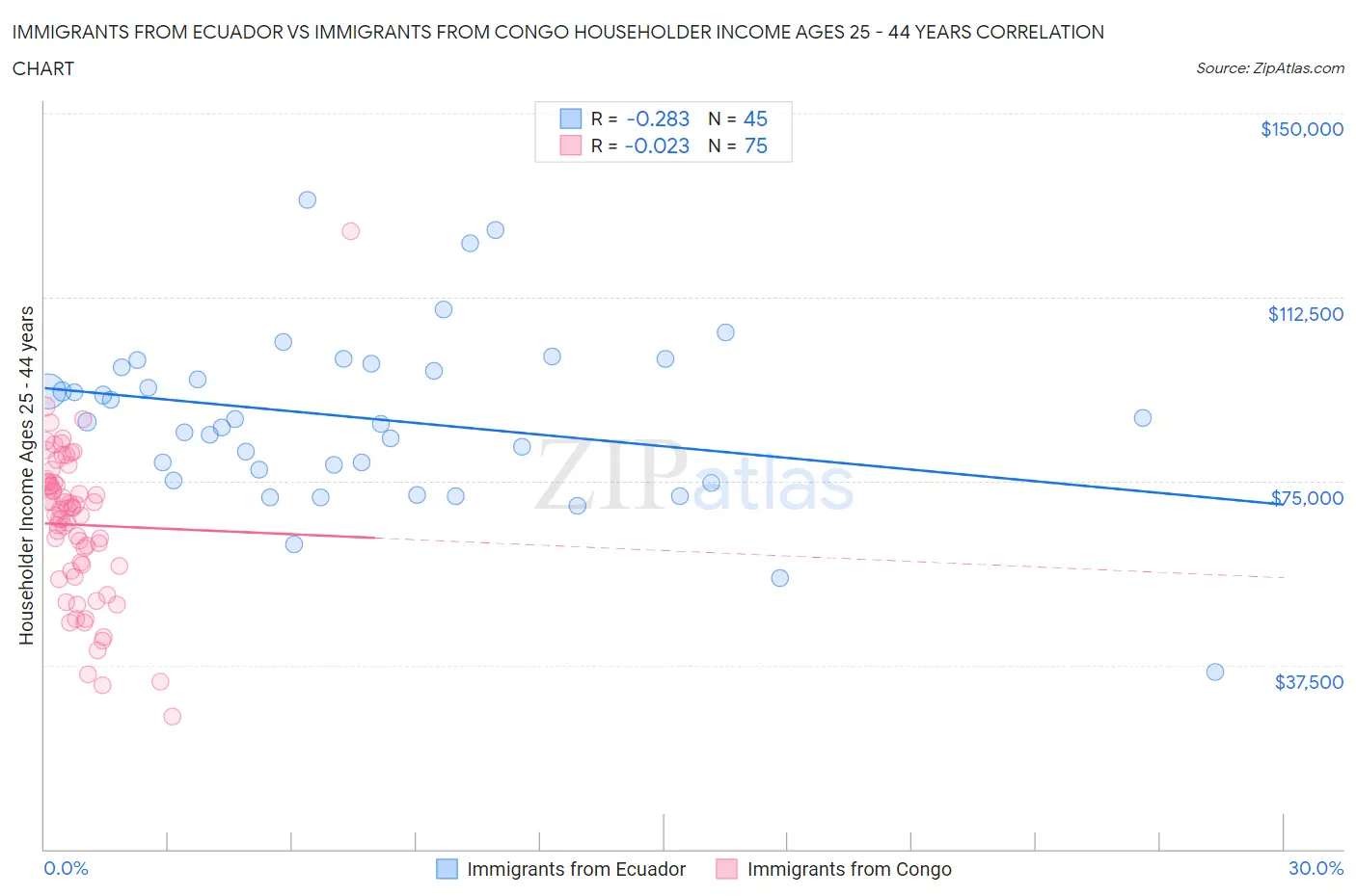Immigrants from Ecuador vs Immigrants from Congo Householder Income Ages 25 - 44 years