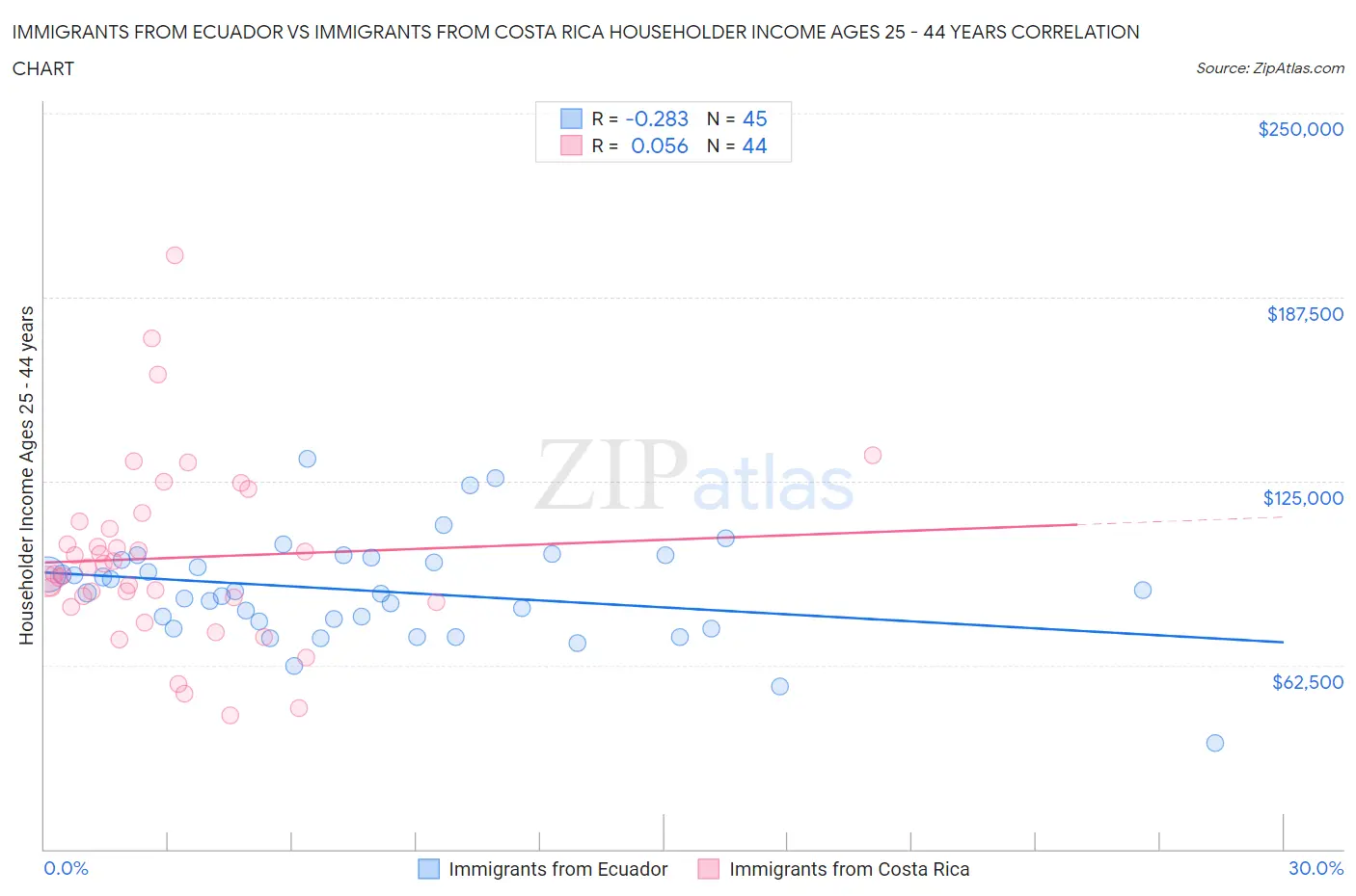 Immigrants from Ecuador vs Immigrants from Costa Rica Householder Income Ages 25 - 44 years