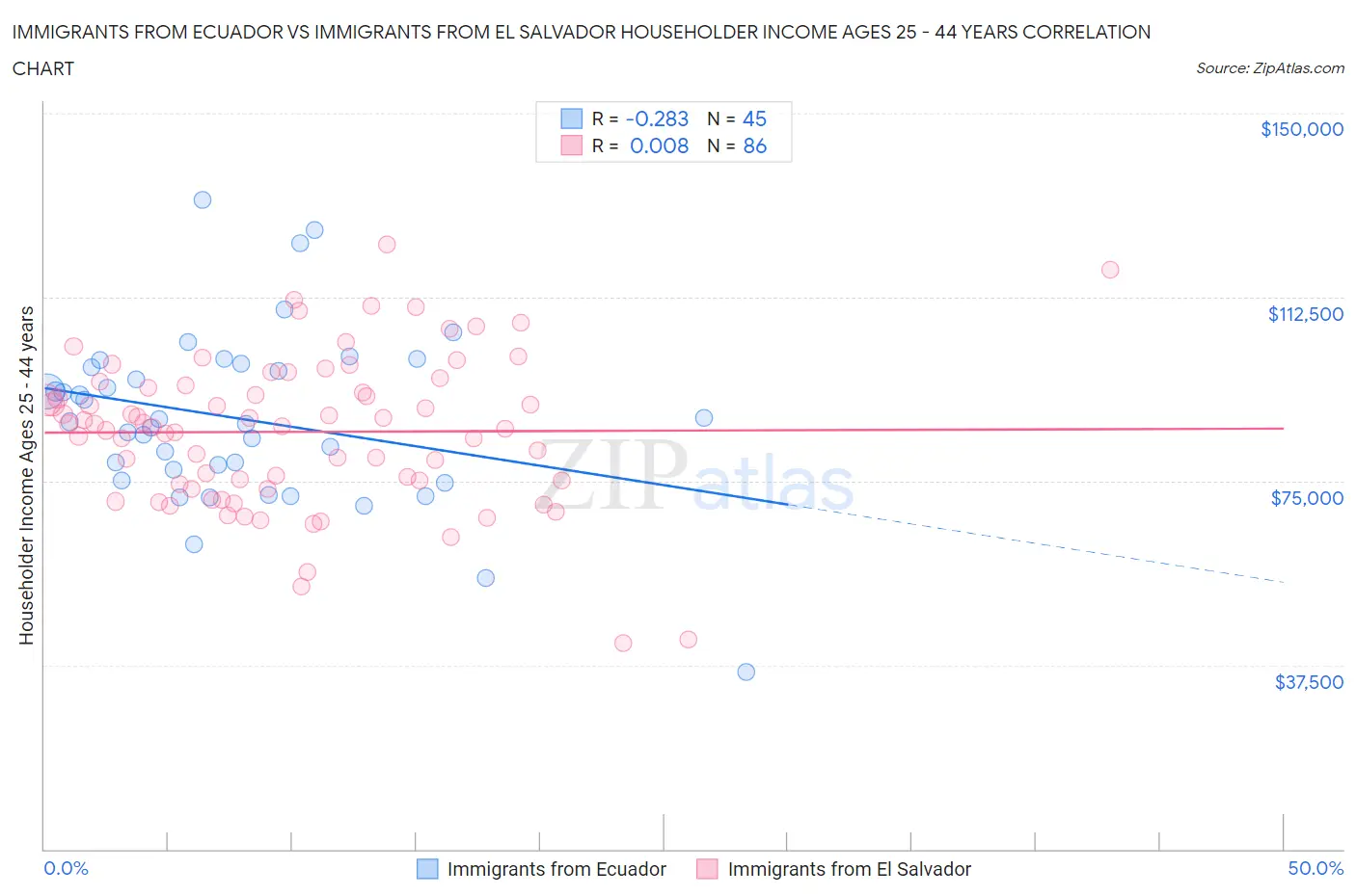Immigrants from Ecuador vs Immigrants from El Salvador Householder Income Ages 25 - 44 years