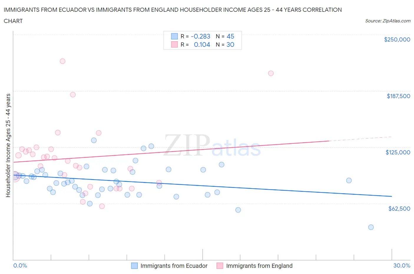 Immigrants from Ecuador vs Immigrants from England Householder Income Ages 25 - 44 years