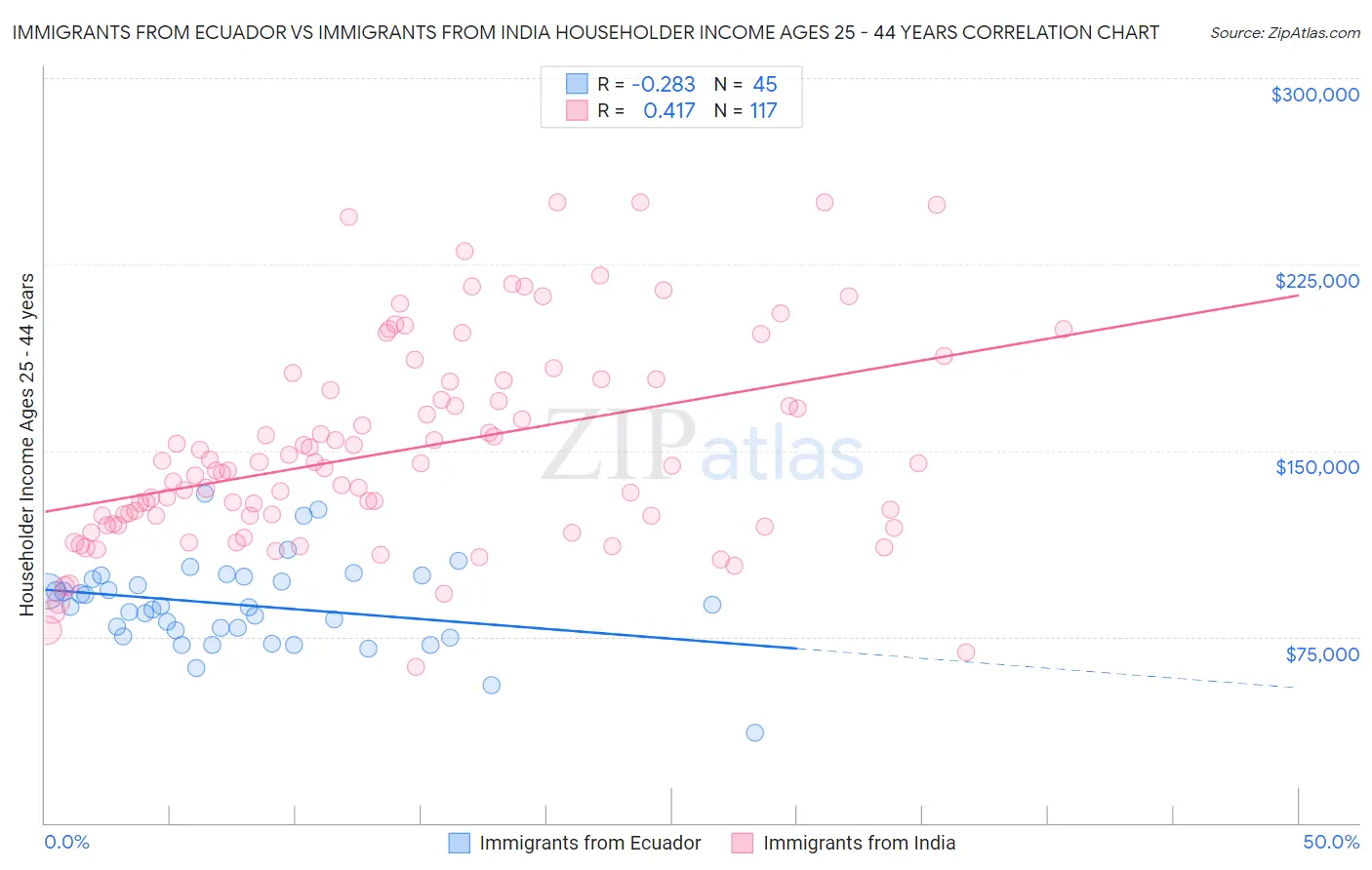 Immigrants from Ecuador vs Immigrants from India Householder Income Ages 25 - 44 years