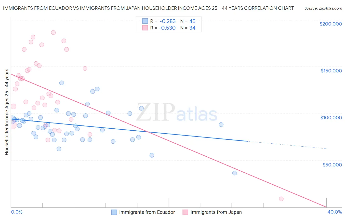 Immigrants from Ecuador vs Immigrants from Japan Householder Income Ages 25 - 44 years