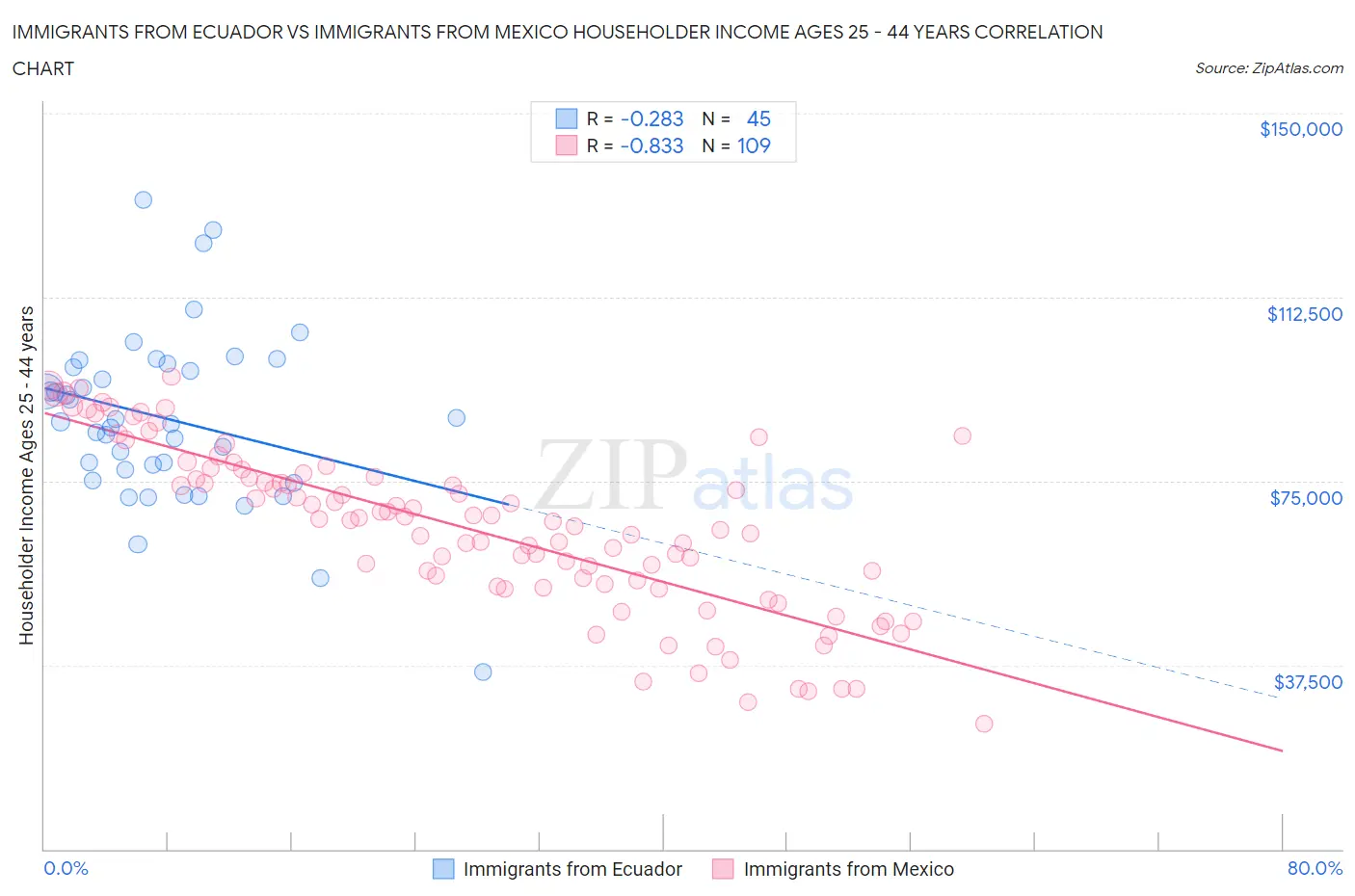 Immigrants from Ecuador vs Immigrants from Mexico Householder Income Ages 25 - 44 years