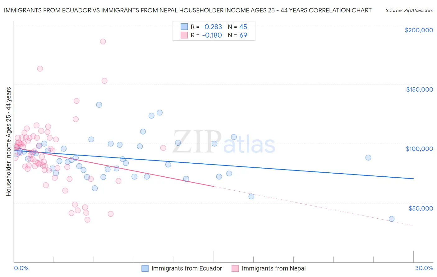 Immigrants from Ecuador vs Immigrants from Nepal Householder Income Ages 25 - 44 years