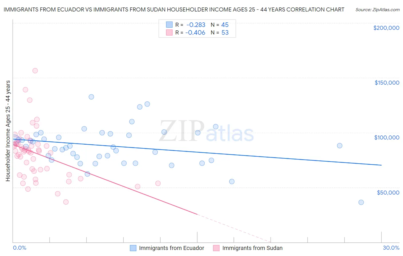 Immigrants from Ecuador vs Immigrants from Sudan Householder Income Ages 25 - 44 years