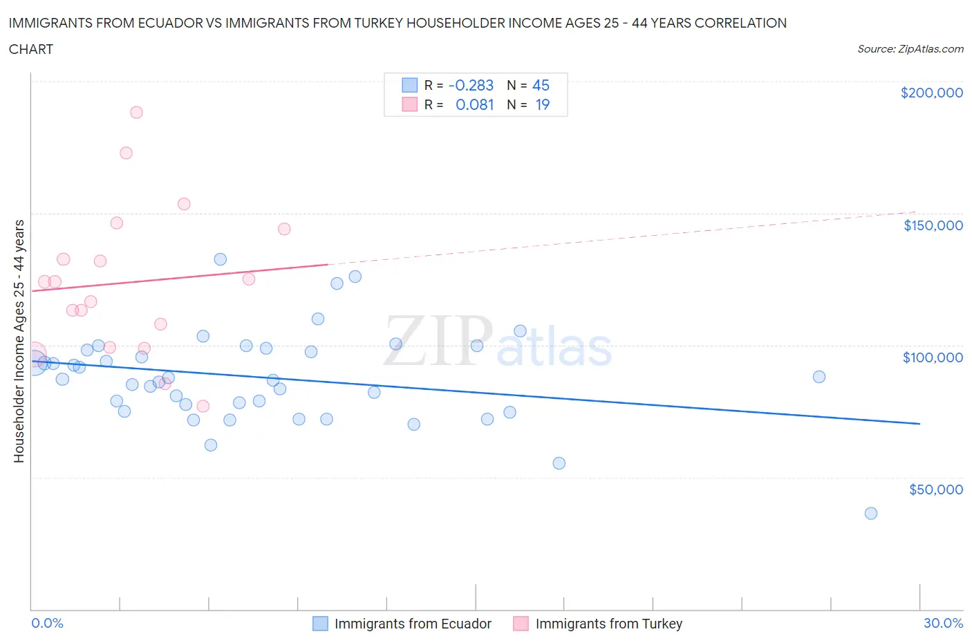 Immigrants from Ecuador vs Immigrants from Turkey Householder Income Ages 25 - 44 years