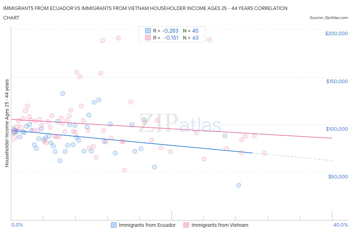 Immigrants from Ecuador vs Immigrants from Vietnam Householder Income Ages 25 - 44 years