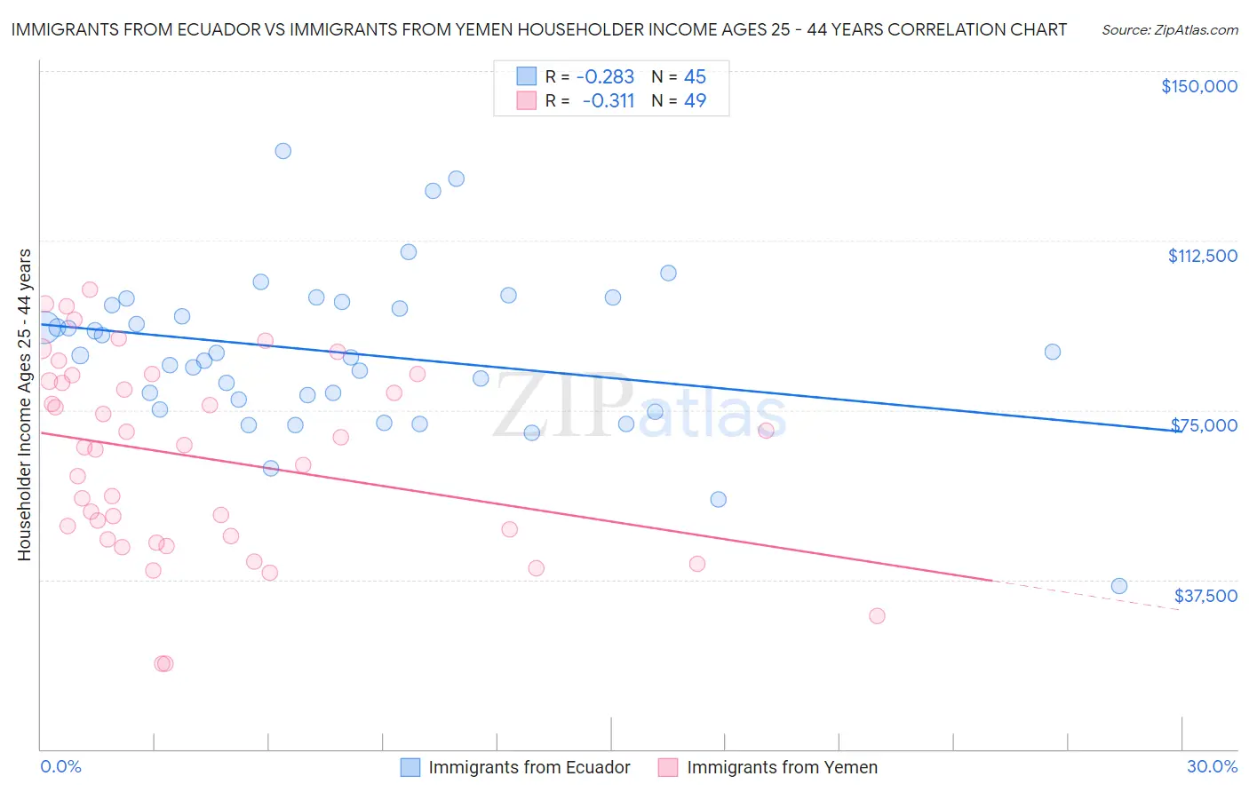 Immigrants from Ecuador vs Immigrants from Yemen Householder Income Ages 25 - 44 years