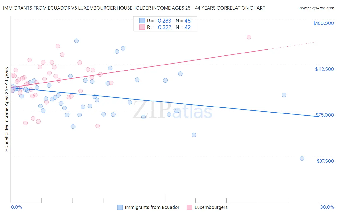 Immigrants from Ecuador vs Luxembourger Householder Income Ages 25 - 44 years