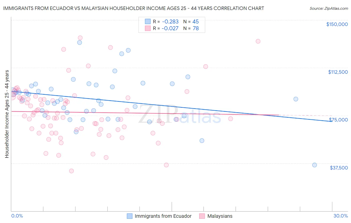 Immigrants from Ecuador vs Malaysian Householder Income Ages 25 - 44 years