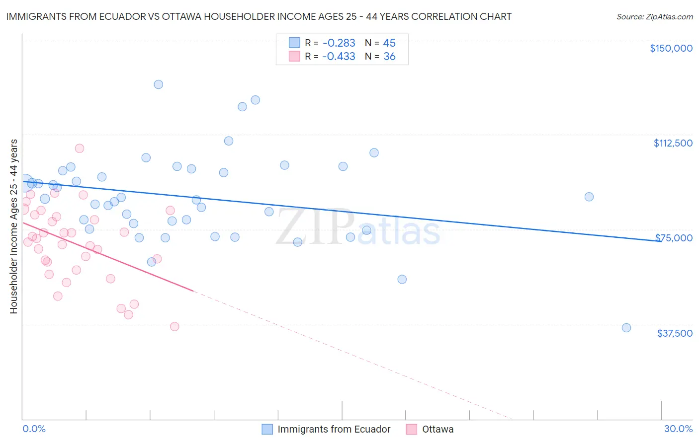 Immigrants from Ecuador vs Ottawa Householder Income Ages 25 - 44 years