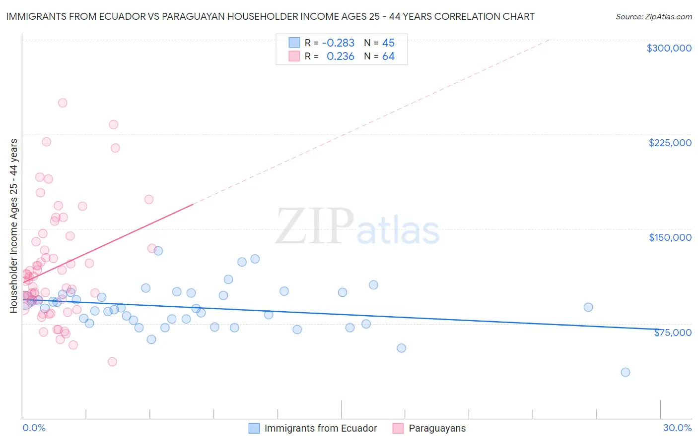 Immigrants from Ecuador vs Paraguayan Householder Income Ages 25 - 44 years