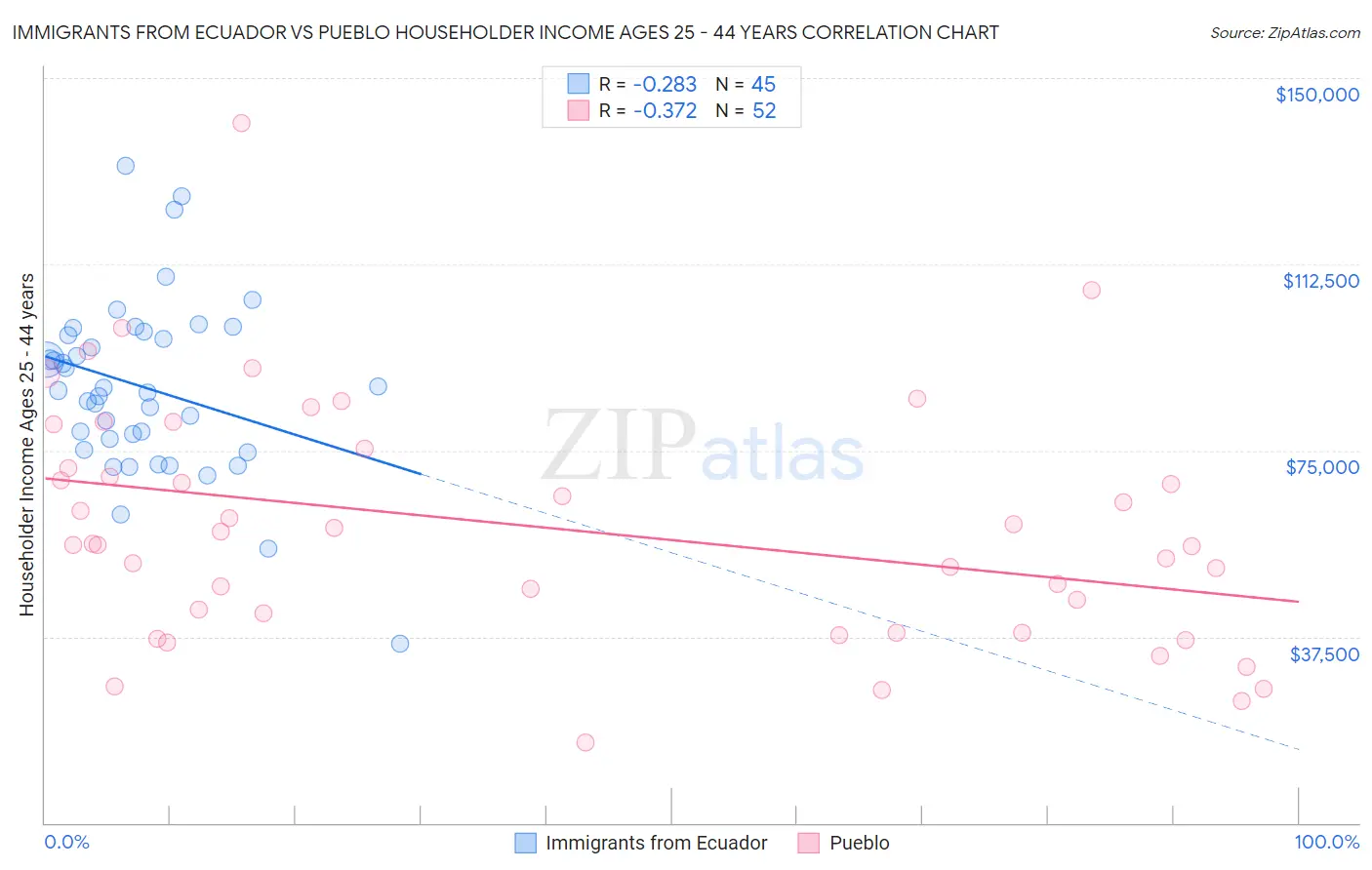 Immigrants from Ecuador vs Pueblo Householder Income Ages 25 - 44 years