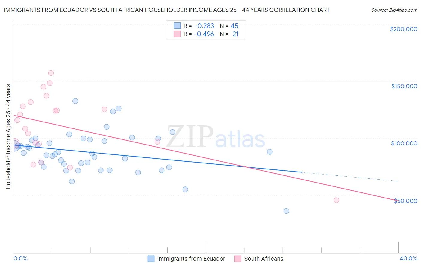 Immigrants from Ecuador vs South African Householder Income Ages 25 - 44 years