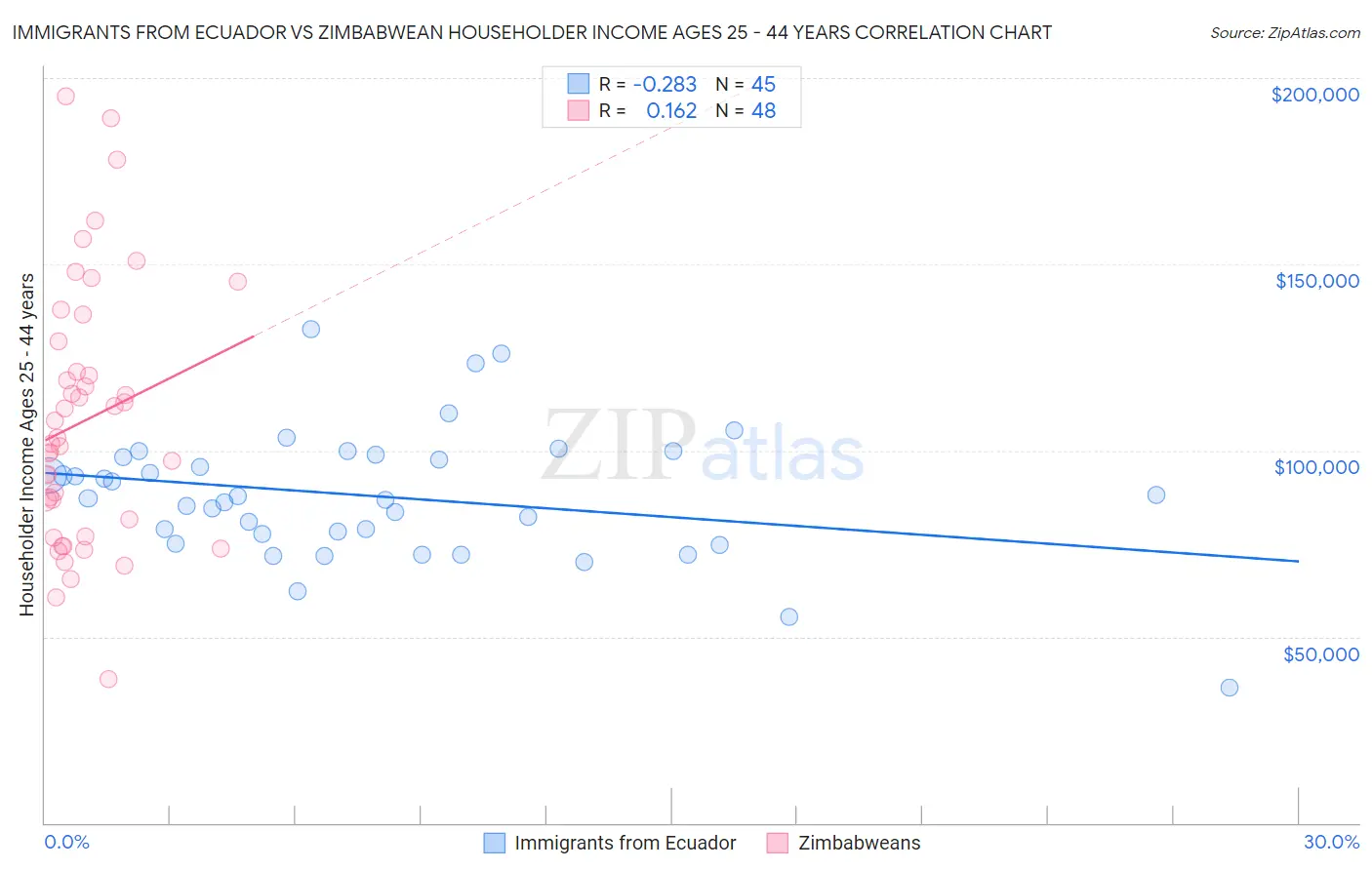 Immigrants from Ecuador vs Zimbabwean Householder Income Ages 25 - 44 years