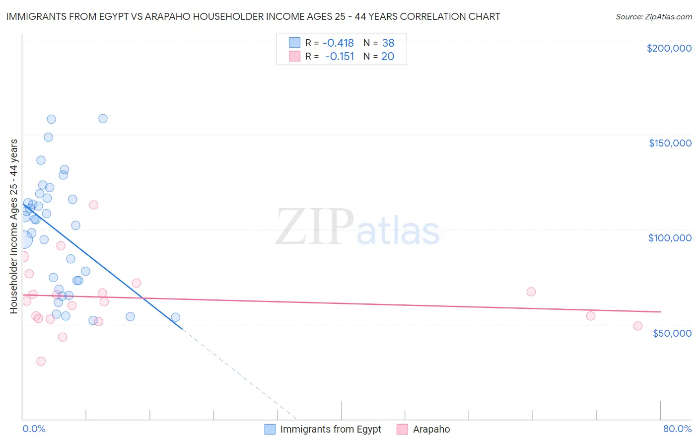 Immigrants from Egypt vs Arapaho Householder Income Ages 25 - 44 years