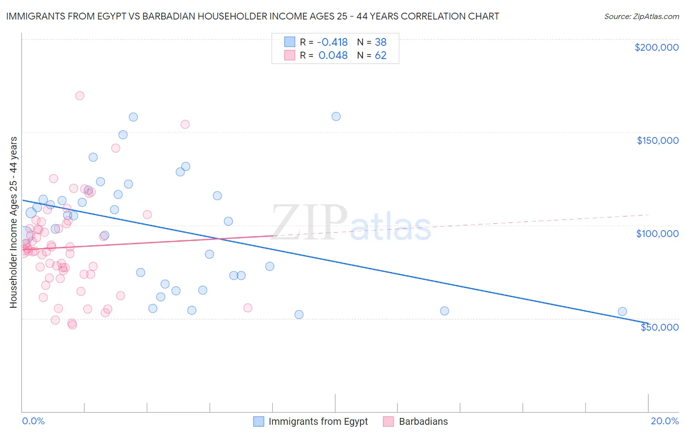 Immigrants from Egypt vs Barbadian Householder Income Ages 25 - 44 years