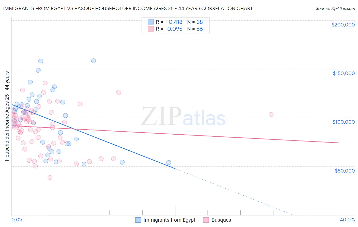 Immigrants from Egypt vs Basque Householder Income Ages 25 - 44 years