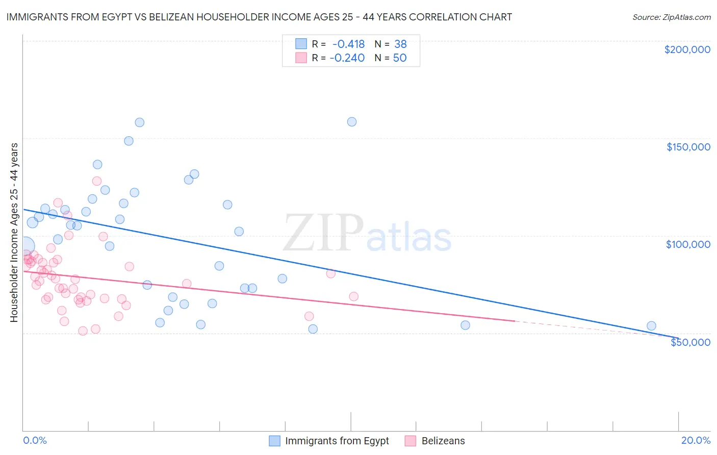 Immigrants from Egypt vs Belizean Householder Income Ages 25 - 44 years