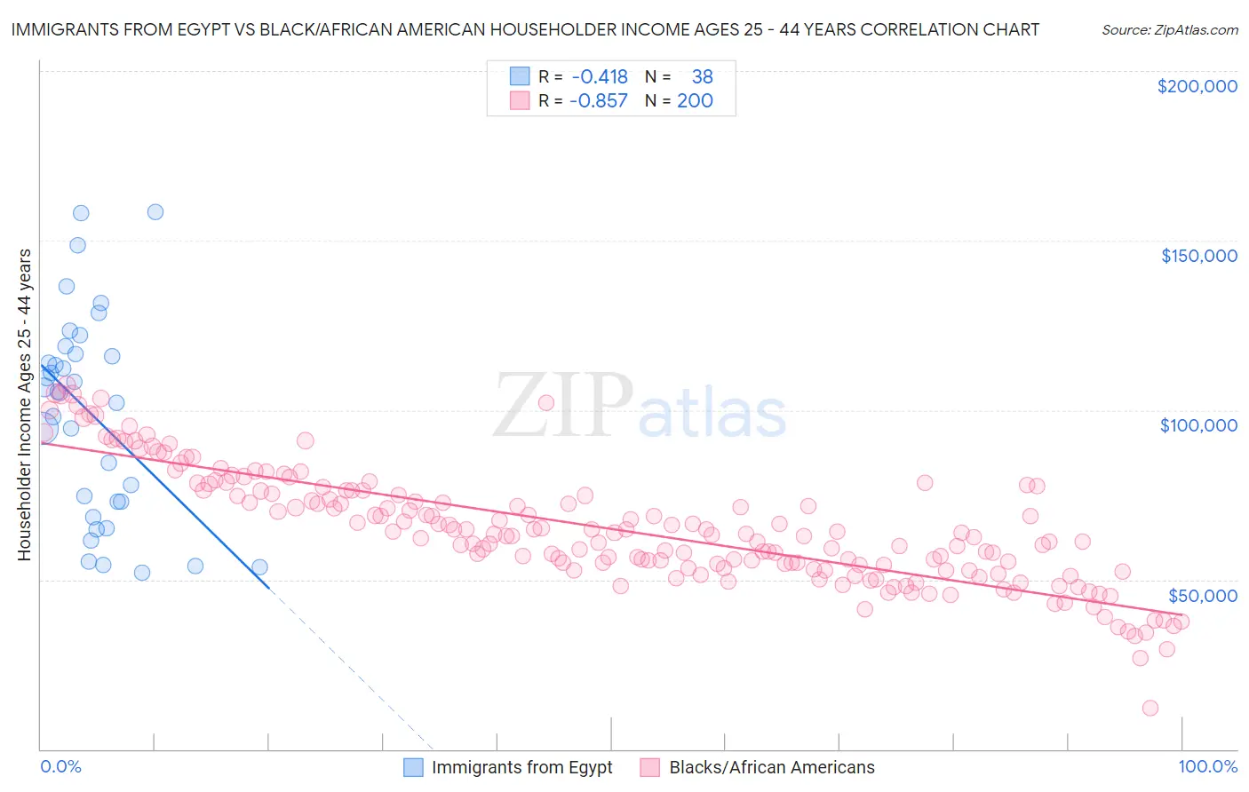 Immigrants from Egypt vs Black/African American Householder Income Ages 25 - 44 years