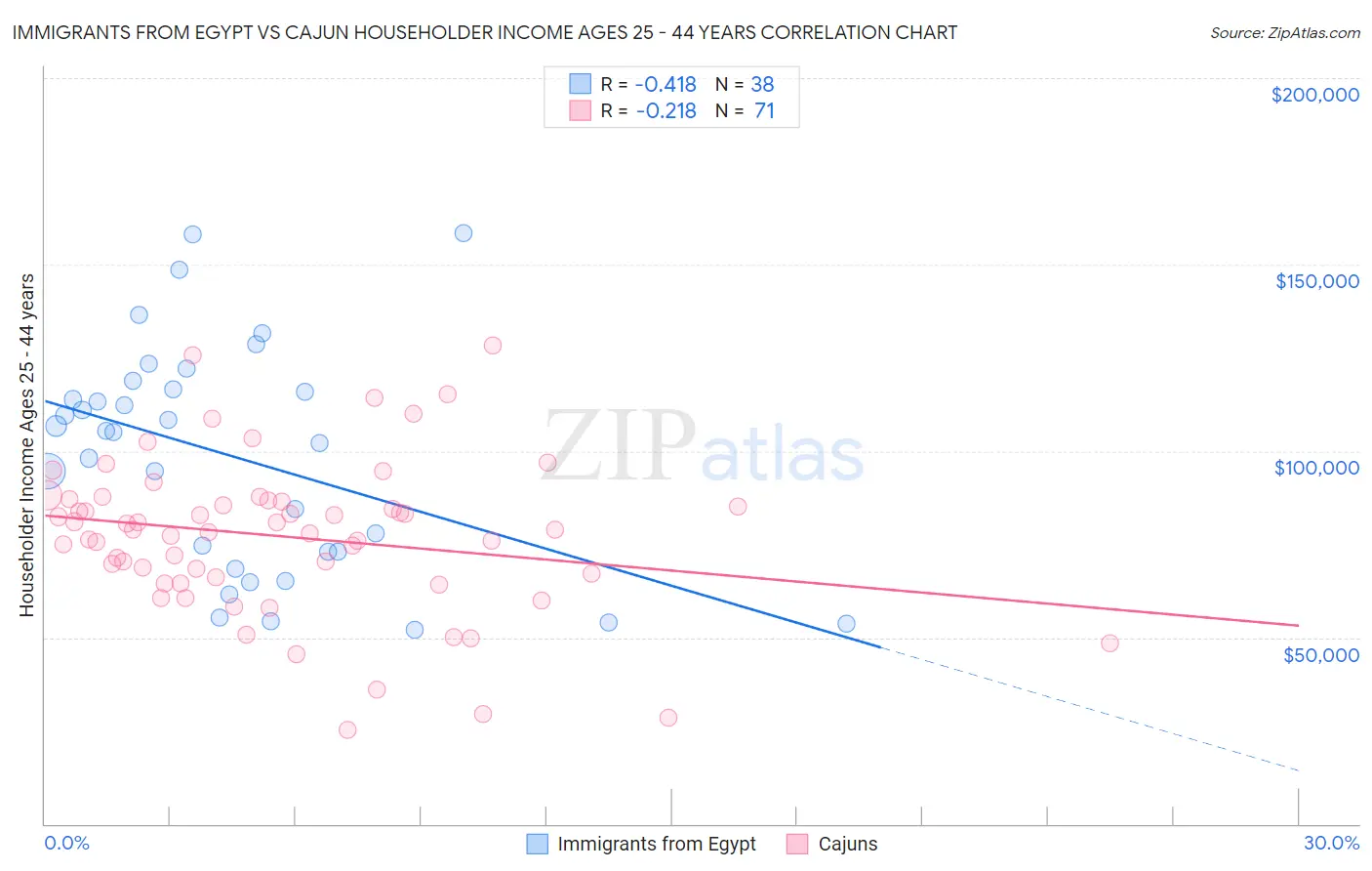 Immigrants from Egypt vs Cajun Householder Income Ages 25 - 44 years