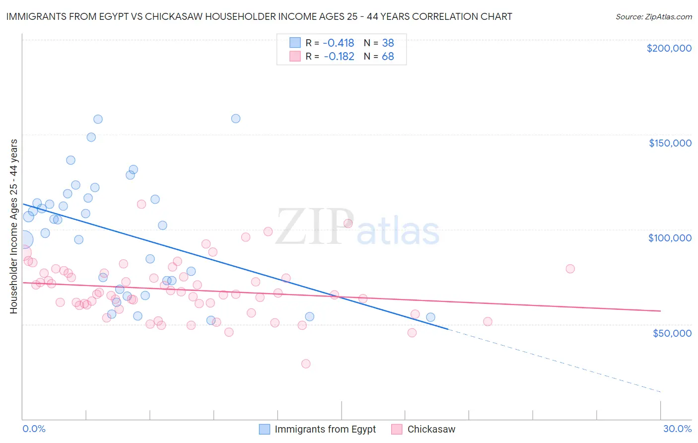 Immigrants from Egypt vs Chickasaw Householder Income Ages 25 - 44 years