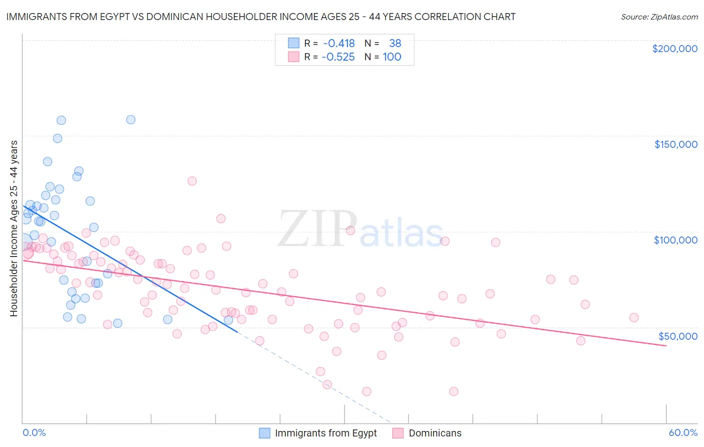 Immigrants from Egypt vs Dominican Householder Income Ages 25 - 44 years