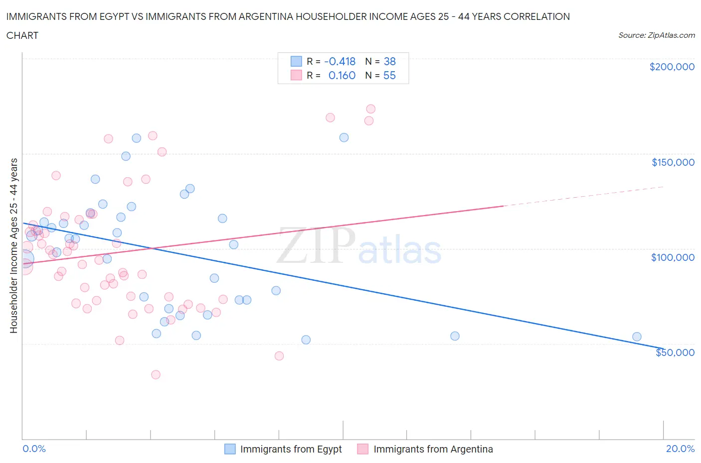 Immigrants from Egypt vs Immigrants from Argentina Householder Income Ages 25 - 44 years